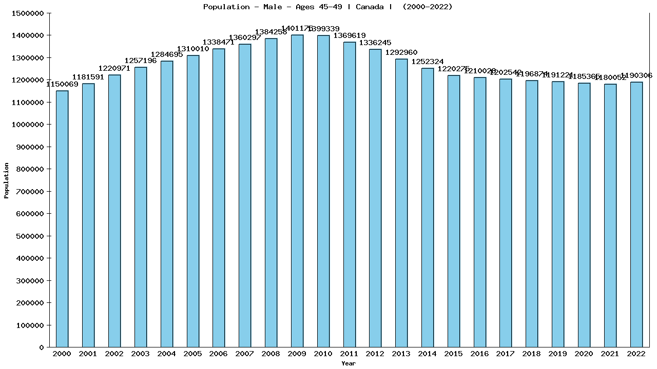 Graph showing Populalation - Male - Aged 45-49 - [2000-2022] | Canada, Canada