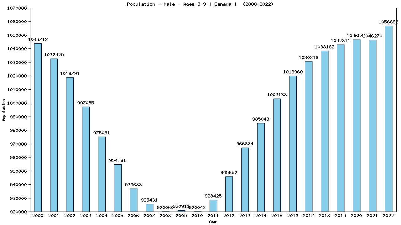 Graph showing Population - Male - Aged 5-9 - [2000-2022] | Canada, Canada