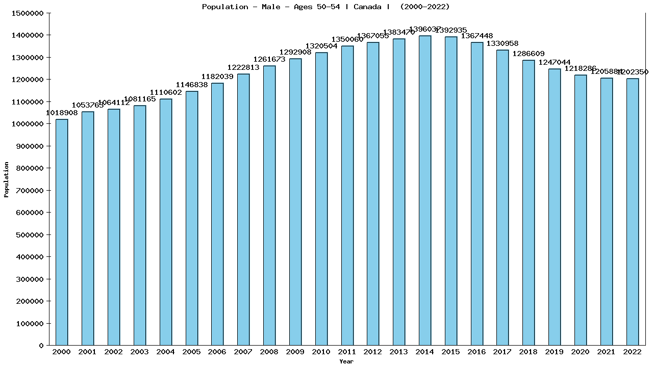 Graph showing Population - Male - Aged 50-54 - [2000-2022] | Canada, Canada