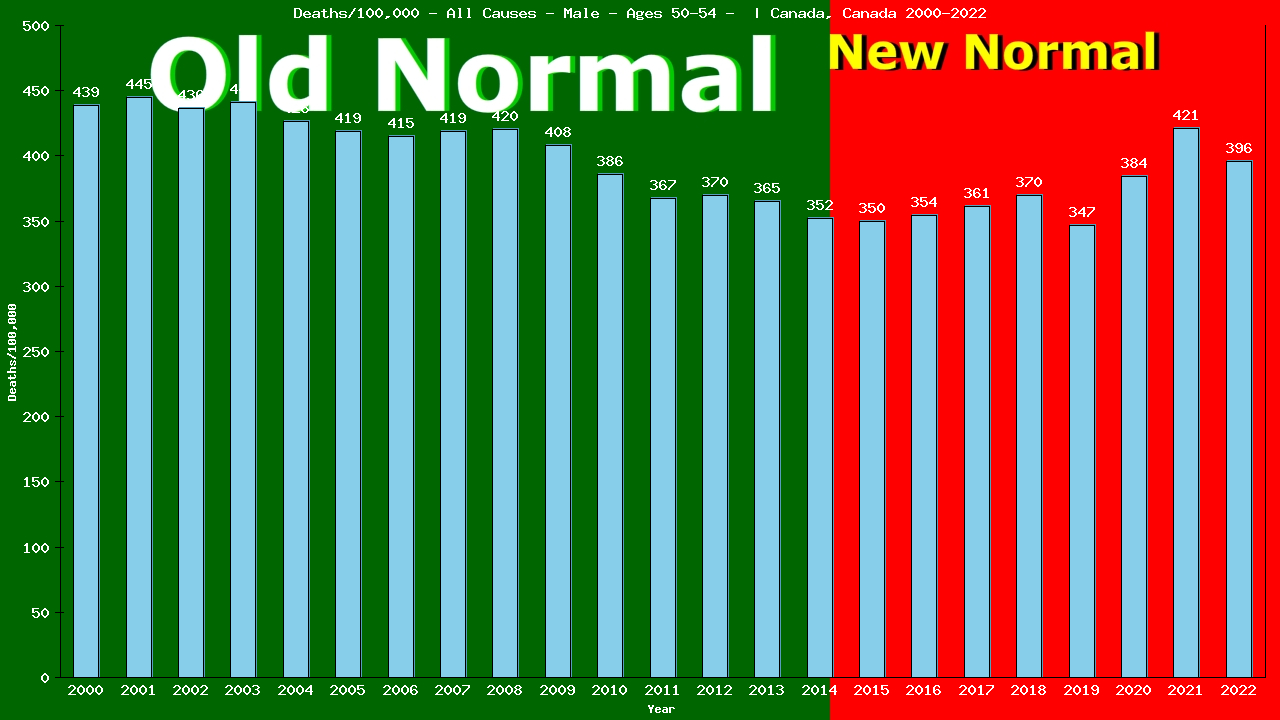 Graph showing Deaths/100,000 male 50-54 from All Causes