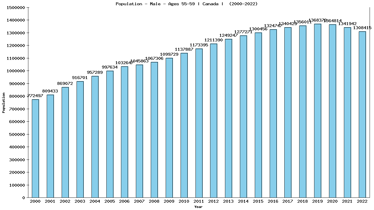 Graph showing Population - Male - Aged 55-59 - [2000-2022] | Canada, Canada