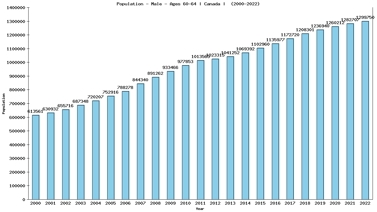 Graph showing Population - Male - Aged 60-64 - [2000-2022] | Canada, Canada