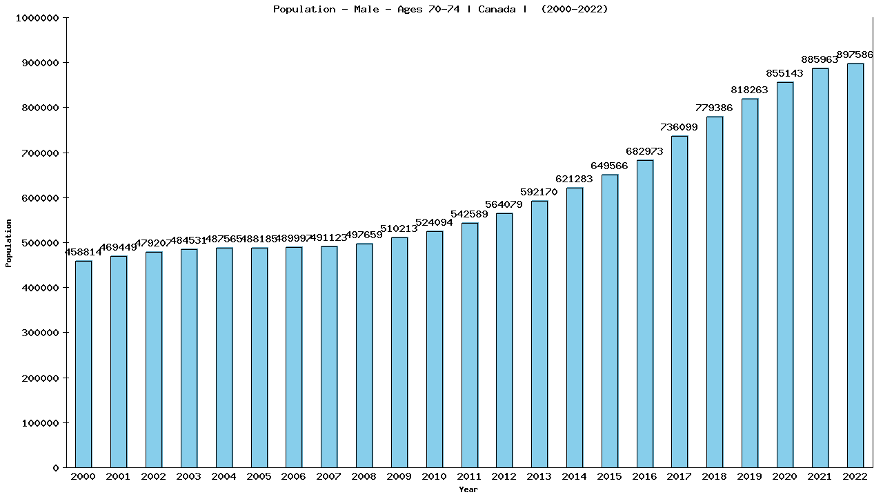 Graph showing Population - Male - Aged 70-74 - [2000-2022] | Canada, Canada