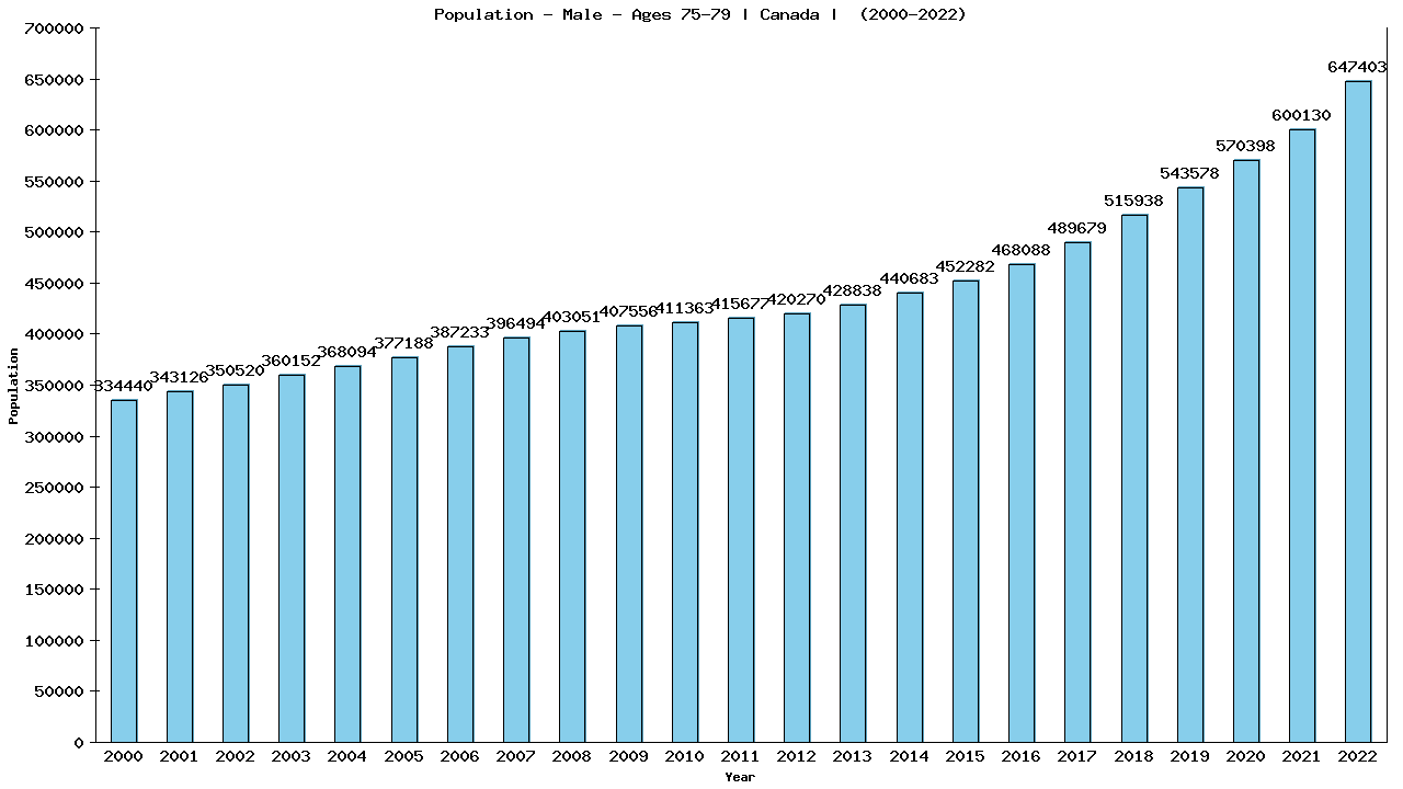 Graph showing Populalation - Male - Aged 75-79 - [2000-2022] | Canada, Canada
