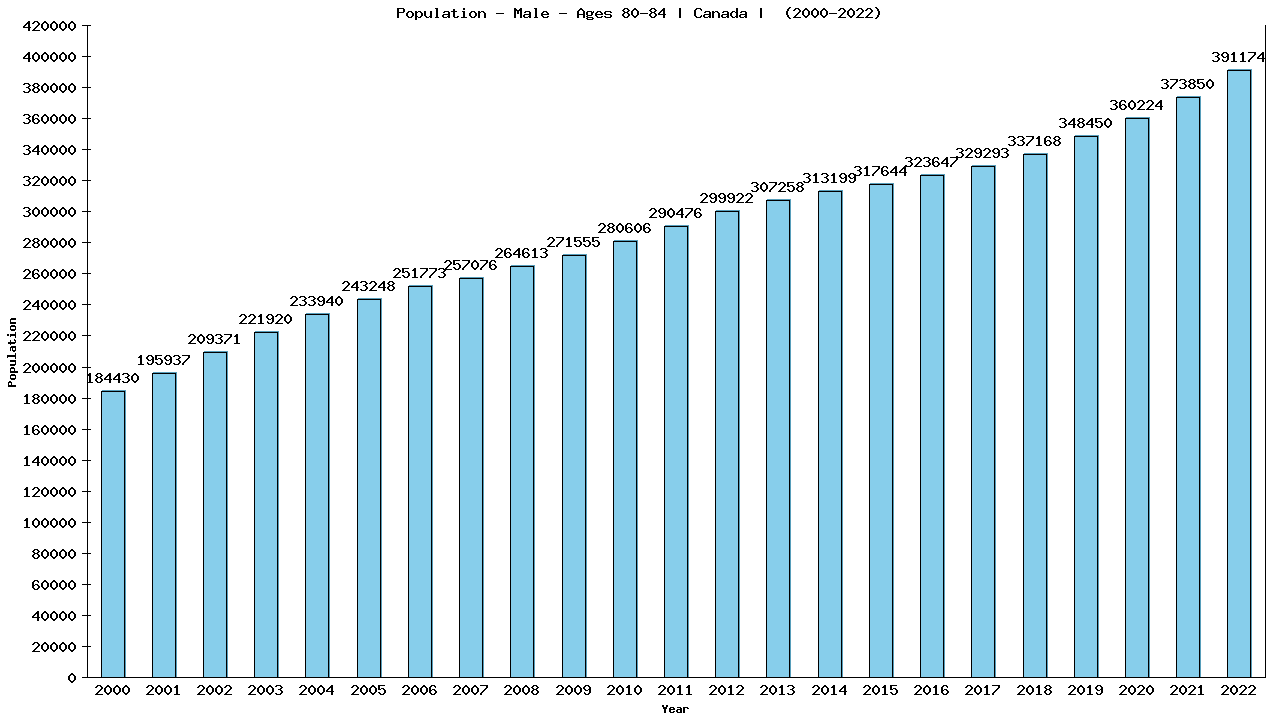 Graph showing Population - Male - Aged 80-84 - [2000-2022] | Canada, Canada