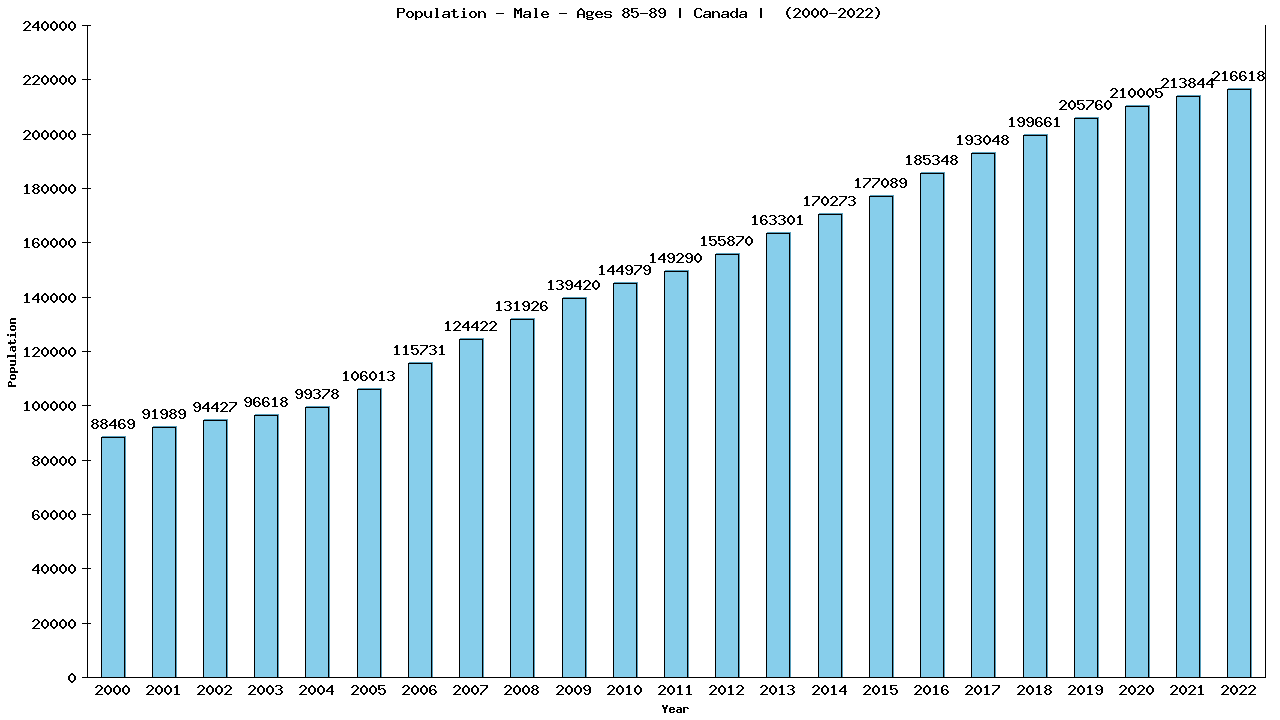Graph showing Population - Male - Aged 85-89 - [2000-2022] | Canada, Canada
