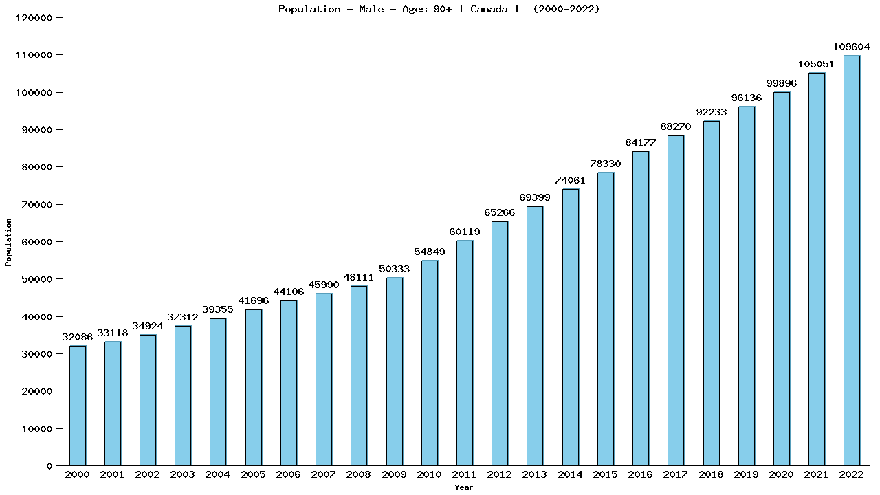 Graph showing Population - Male - Aged 90+ - [2000-2022] | Canada, Canada