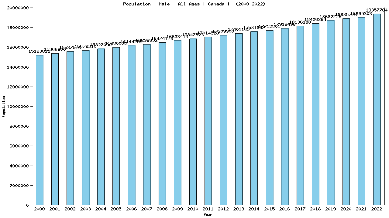 Graph showing Population - Male - All Ages - [2000-2022] | Canada, Canada