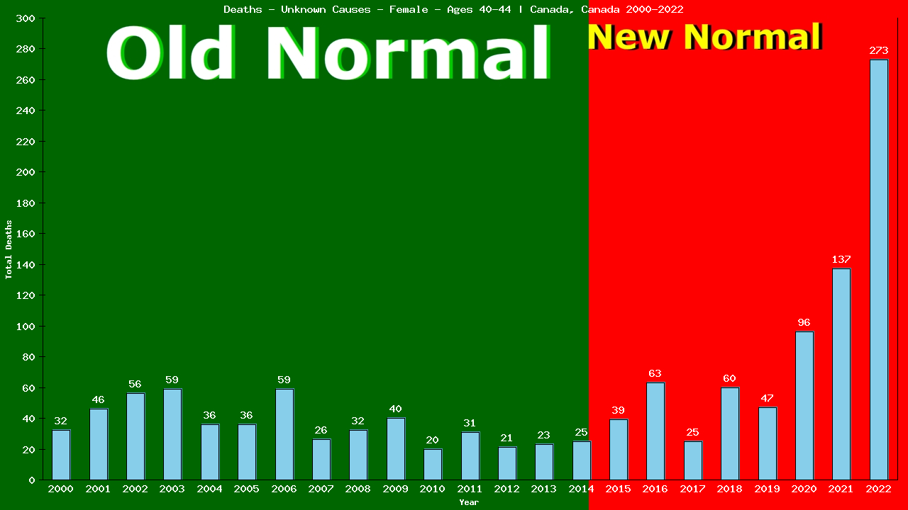 Graph showing Deaths - Unknown Causes - Female - Aged 40-44 | Canada, Canada