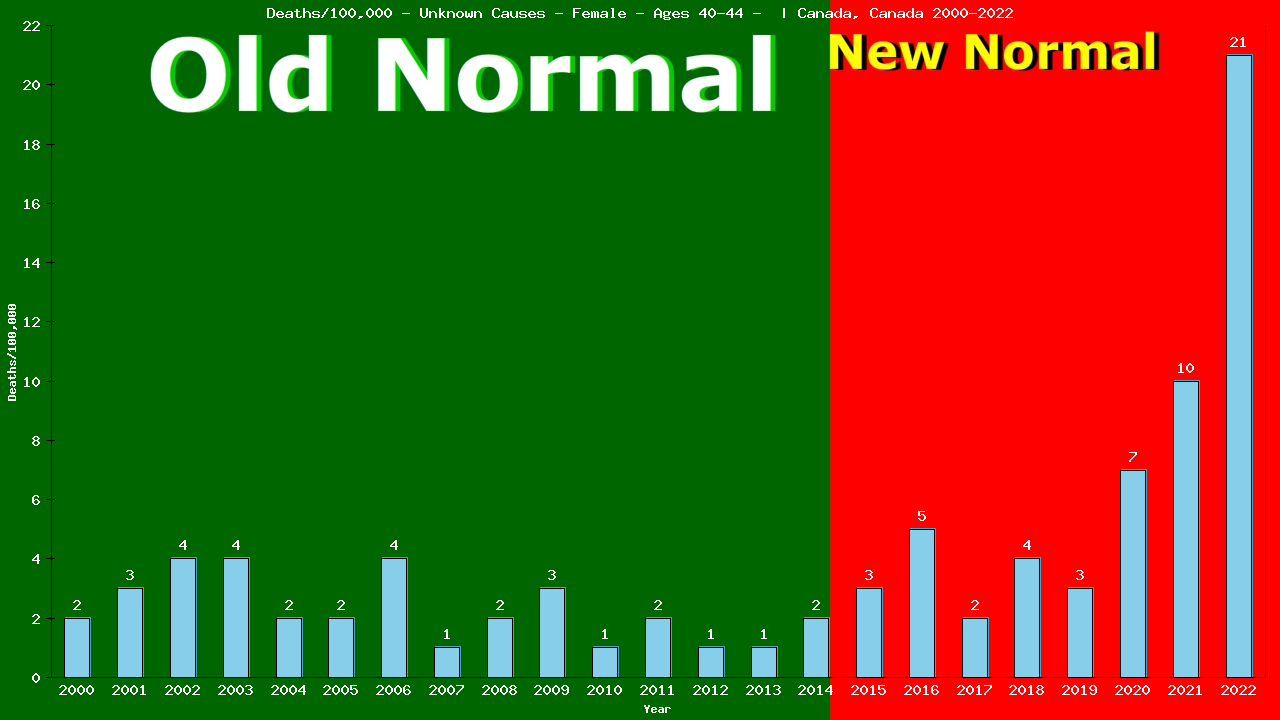 Graph showing Deaths/100,000 female 40-44 from Unknown Causes