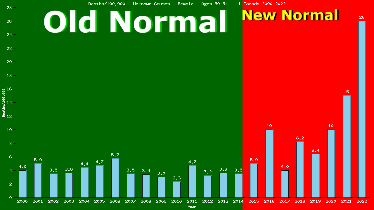 Graph showing Deaths/100,000 female 50-54 from Unknown Causes