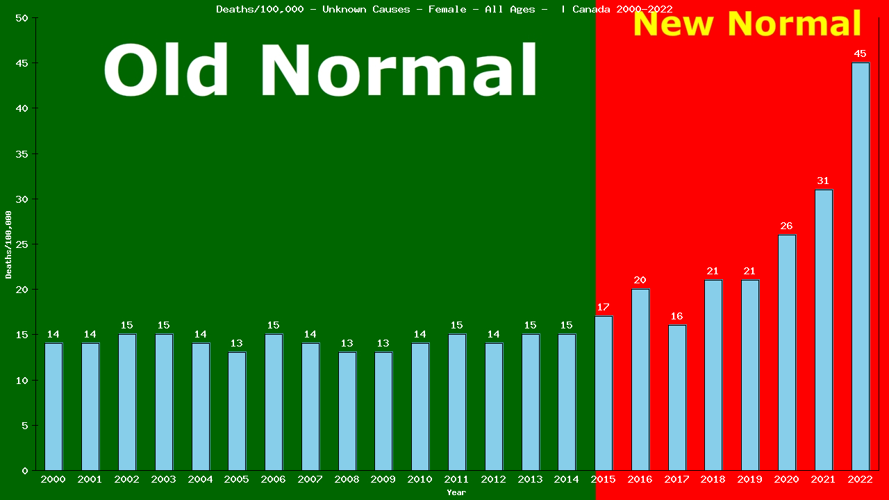 Graph showing Deaths/100,000 Female GrandTotal from Unknown Causes