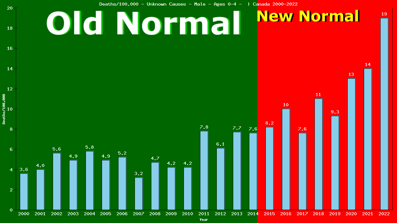 Graph showing Deaths/100,000 Male 0-4 from Unknown Causes