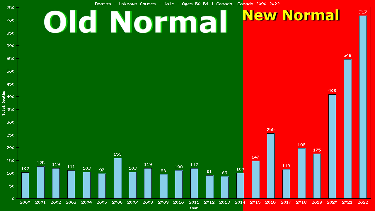 Graph showing Deaths - Unknown Causes - Male - Aged 50-54 | Canada, Canada