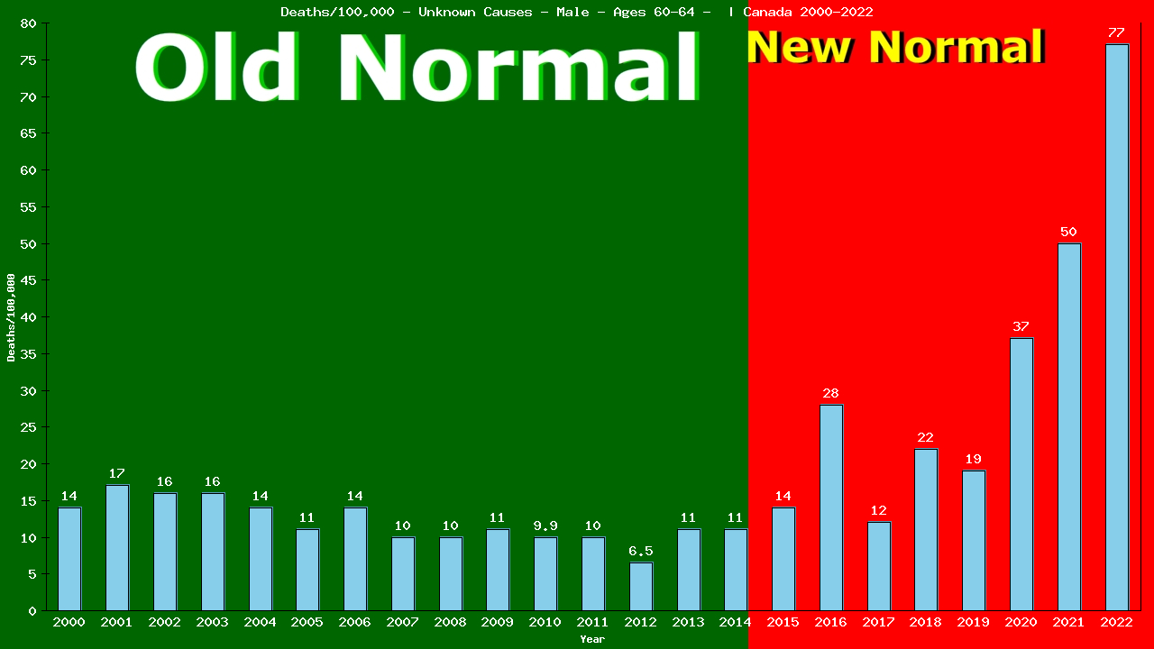 Graph showing Deaths/100,000 male 60-64 from Unknown Causes