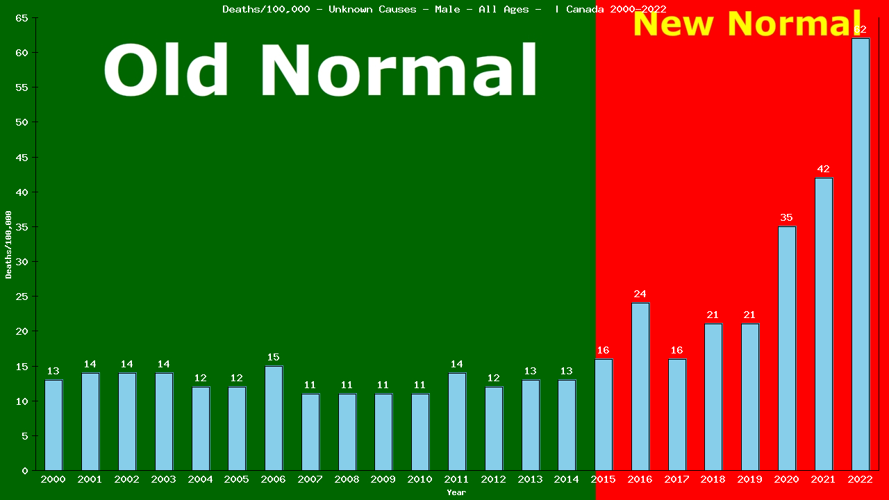 Graph showing Deaths/100,000 Male GrandTotal from Unknown Causes