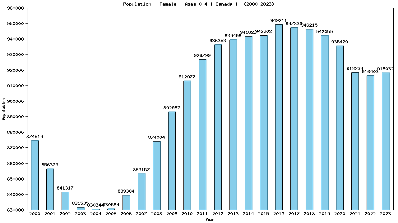 Graph showing Population - Female - Aged 0-4 - [2000-2023] | Canada, Canada