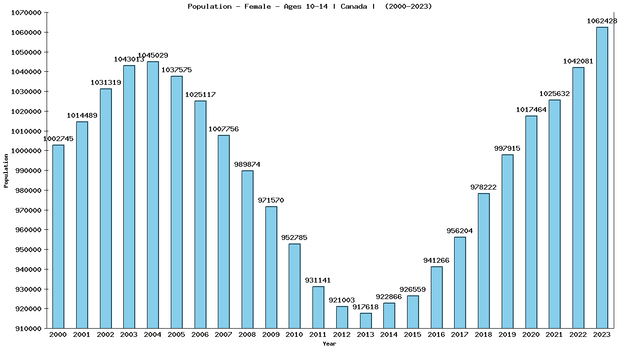 Graph showing Population - Female - Aged 10-14 - [2000-2023] | Canada, Canada