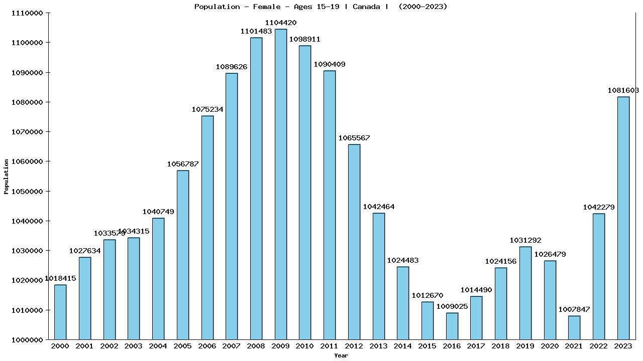 Graph showing Population - Female - Aged 15-19 - [2000-2023] | Canada, Canada