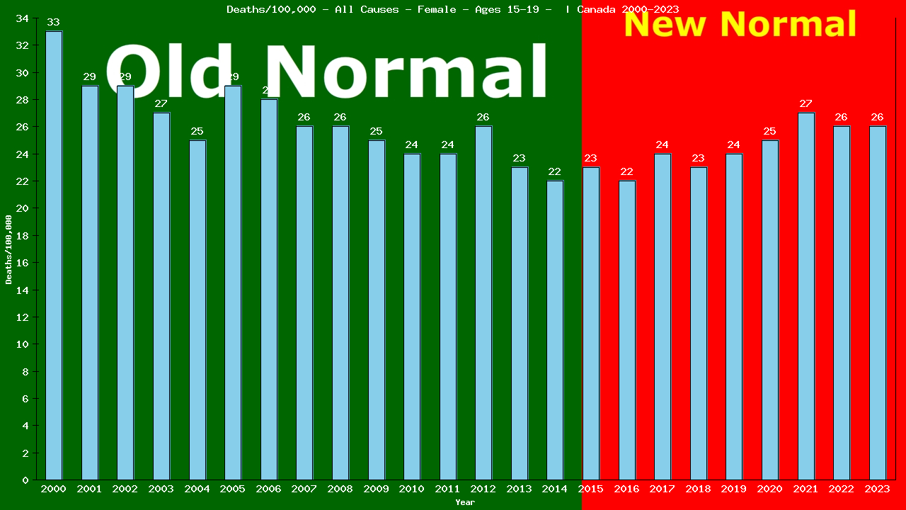 Graph showing Deaths/100,000 Female 15-19 from All Causes