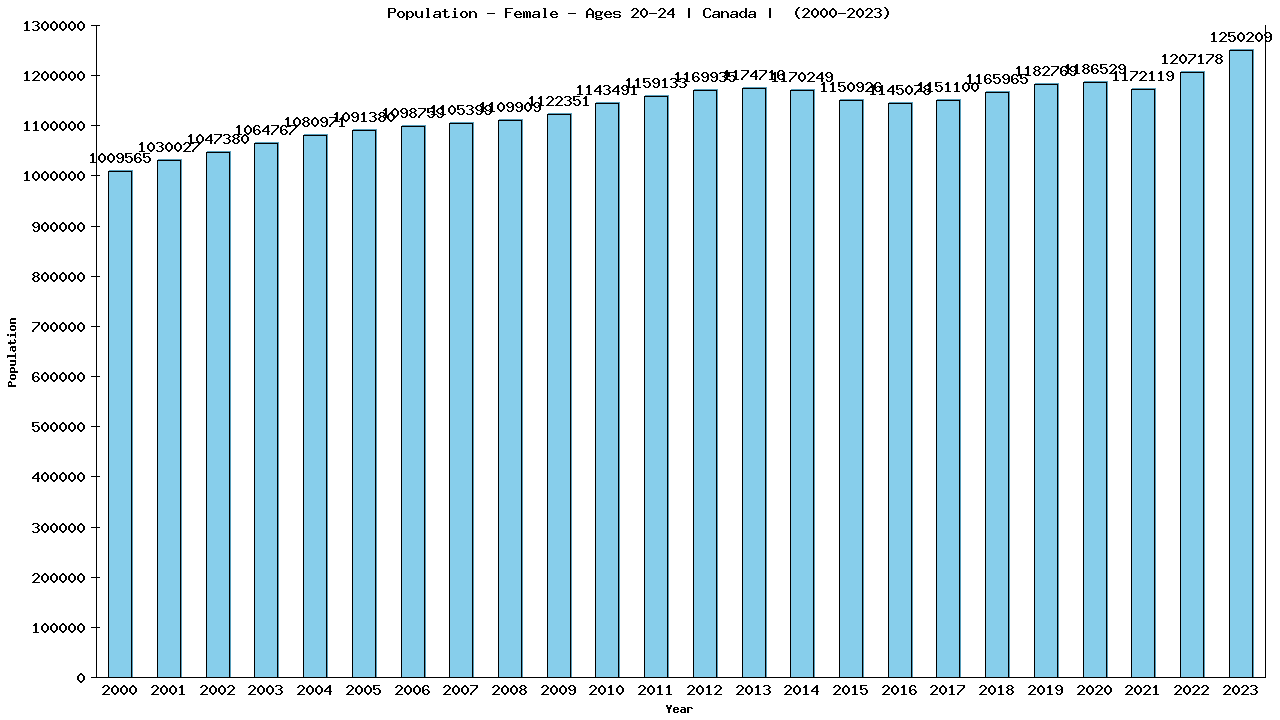 Graph showing Population - Female - Aged 20-24 - [2000-2023] | Canada, Canada