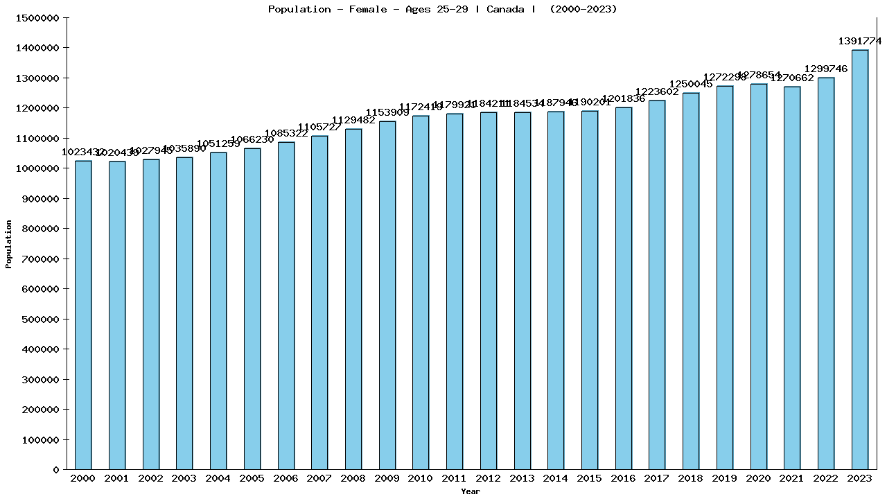 Graph showing Population - Female - Aged 25-29 - [2000-2023] | Canada, Canada