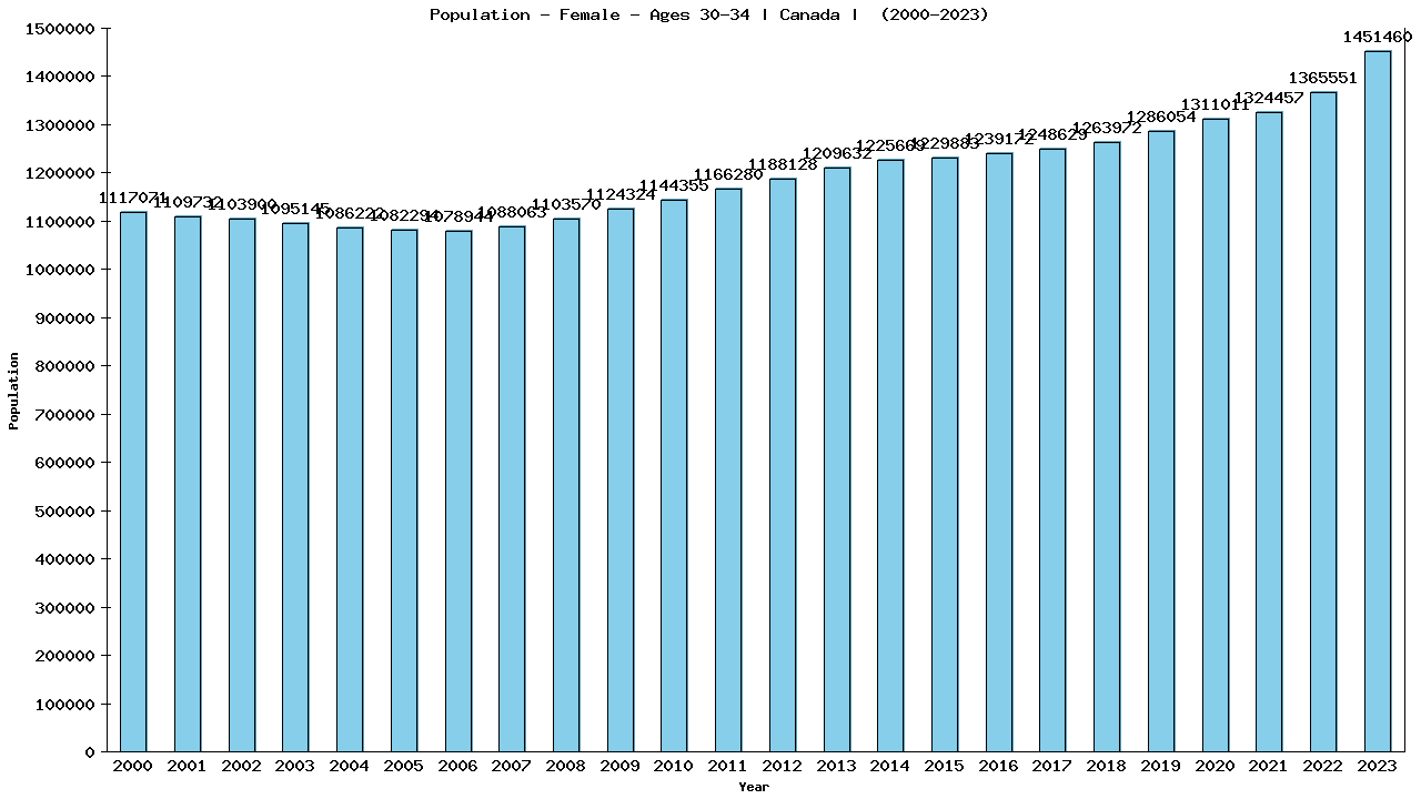 Graph showing Population - Female - Aged 30-34 - [2000-2023] | Canada, Canada