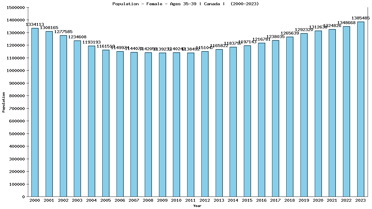 Graph showing Population - Female - Aged 35-39 - [2000-2023] | Canada, Canada