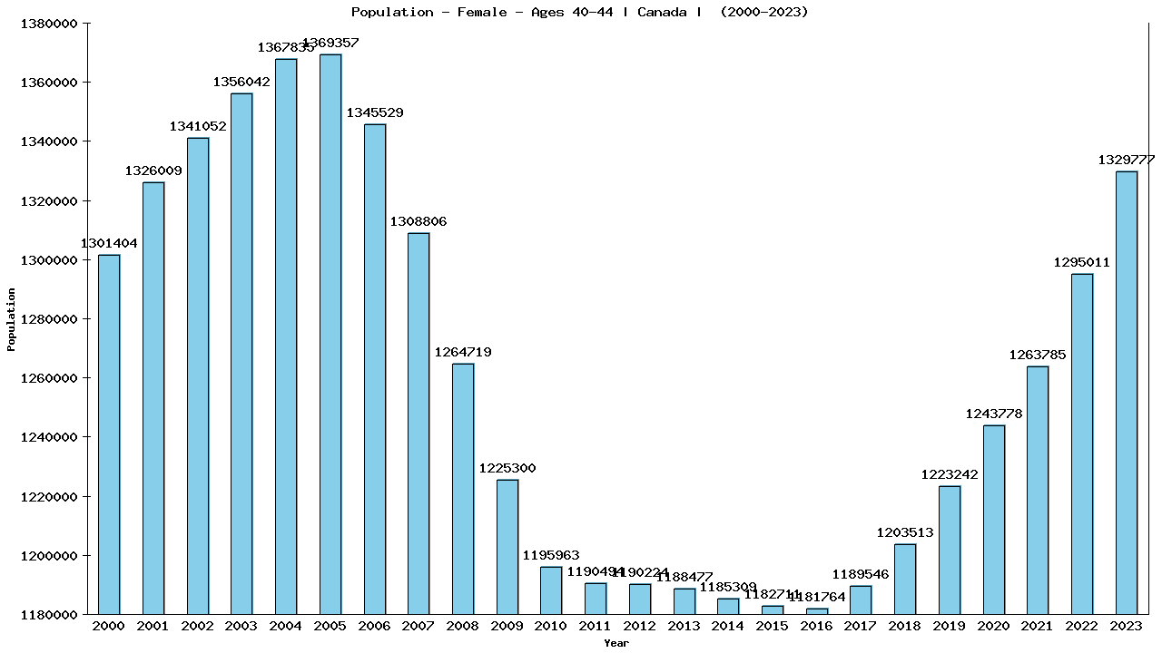Graph showing Population - Female - Aged 40-44 - [2000-2023] | Canada, Canada