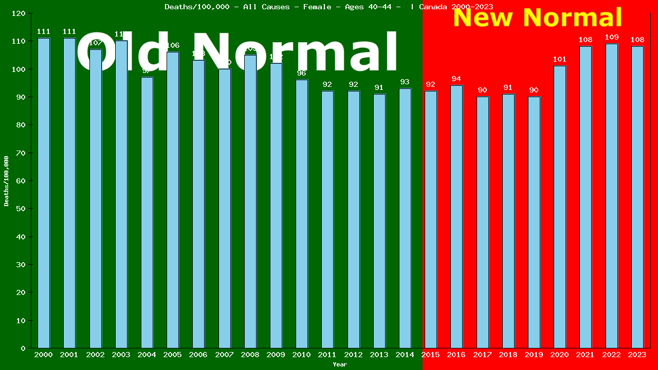 Graph showing Deaths/100,000 Female 40-44 from All Causes