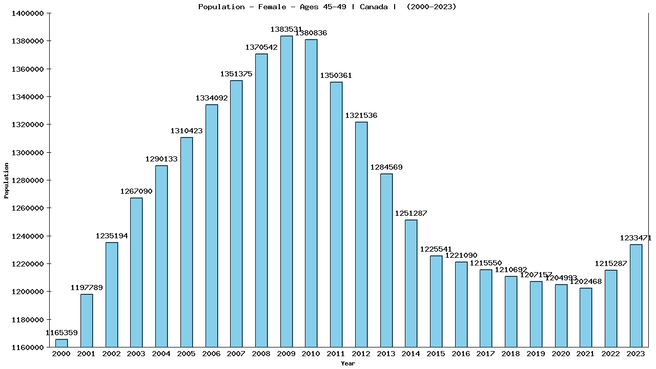 Graph showing Population - Female - Aged 45-49 - [2000-2023] | Canada, Canada