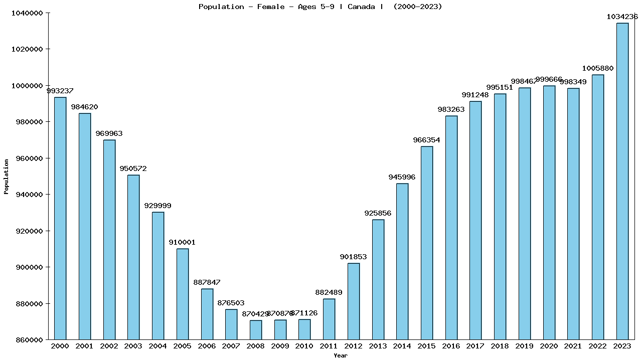 Graph showing Population - Female - Aged 5-9 - [2000-2023] | Canada, Canada