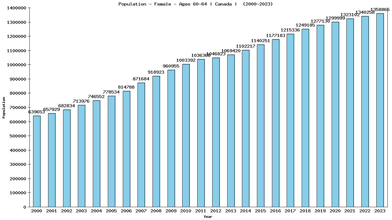 Graph showing Population - Female - Aged 60-64 - [2000-2023] | Canada, Canada