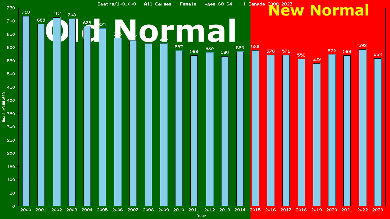 Graph showing Deaths/100,000 Female 60-64 from All Causes