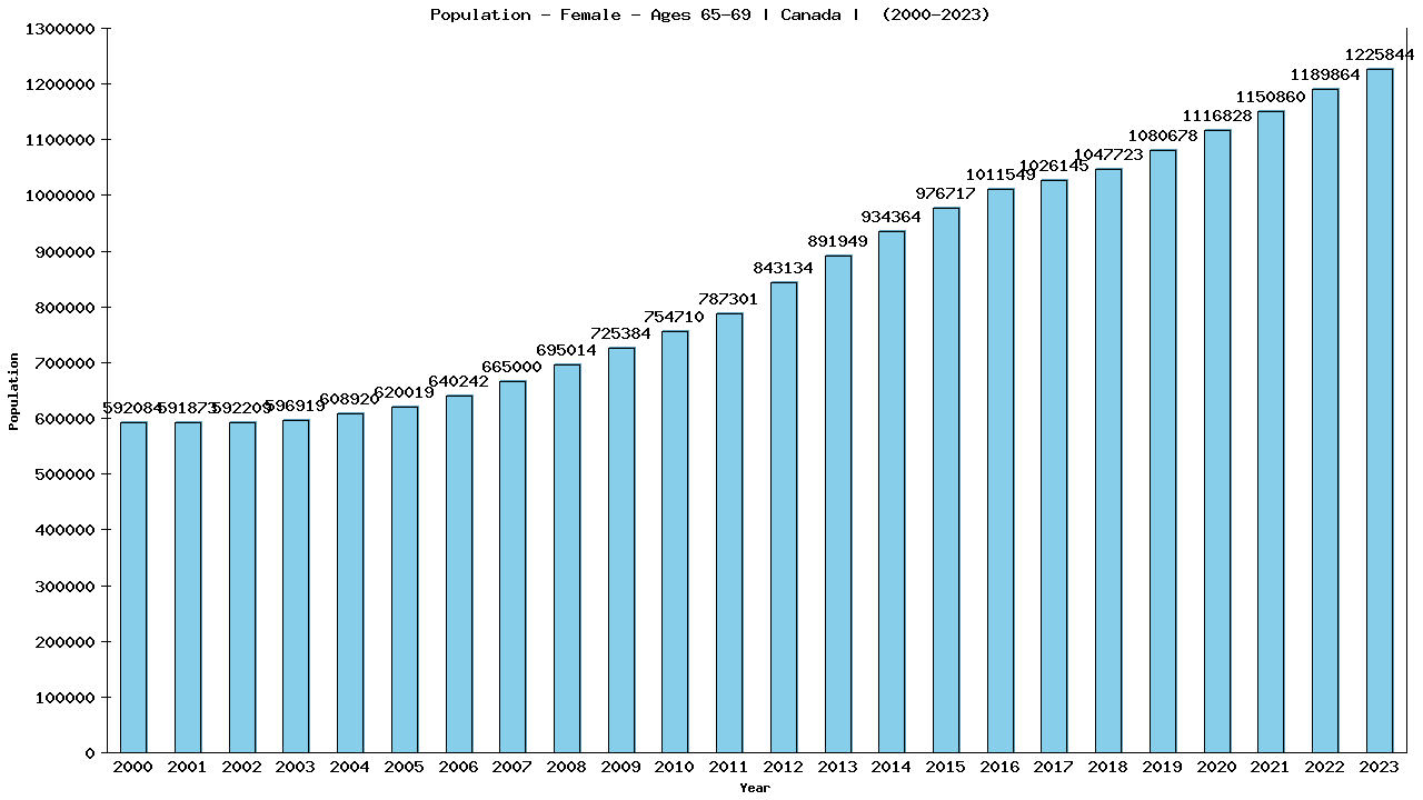 Graph showing Population - Female - Aged 65-69 - [2000-2023] | Canada, Canada