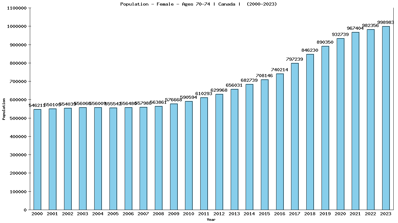 Graph showing Population - Female - Aged 70-74 - [2000-2023] | Canada, Canada