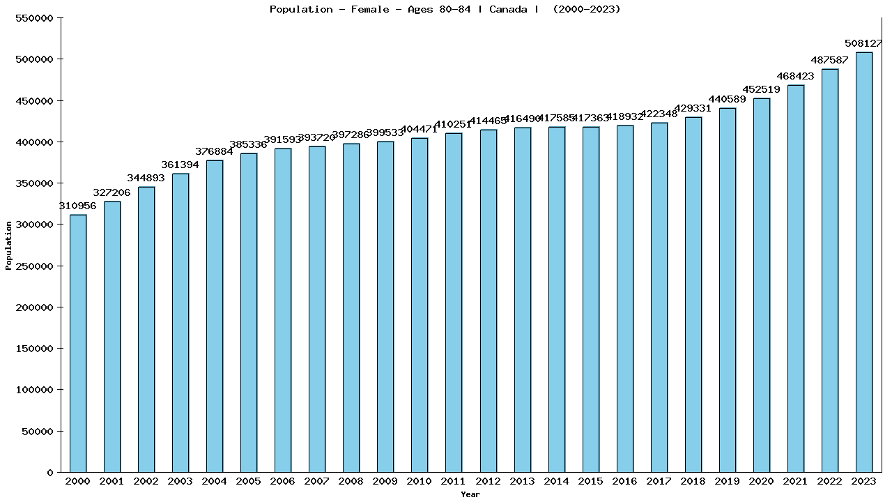 Graph showing Population - Female - Aged 80-84 - [2000-2023] | Canada, Canada