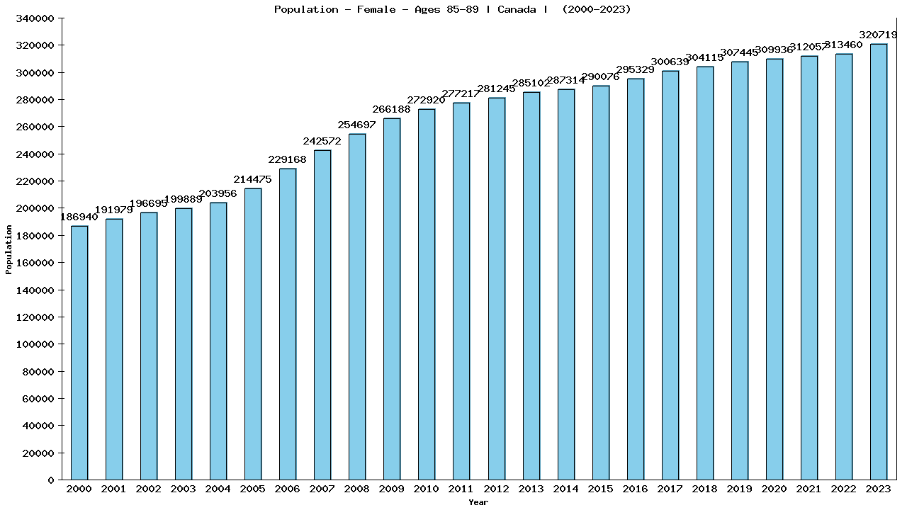 Graph showing Population - Female - Aged 85-89 - [2000-2023] | Canada, Canada