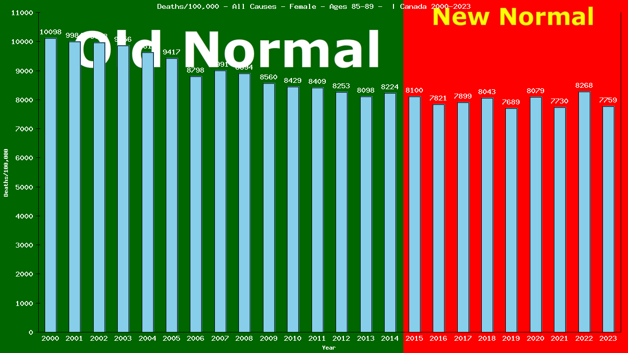 Graph showing Deaths/100,000 Female 85-89 from All Causes