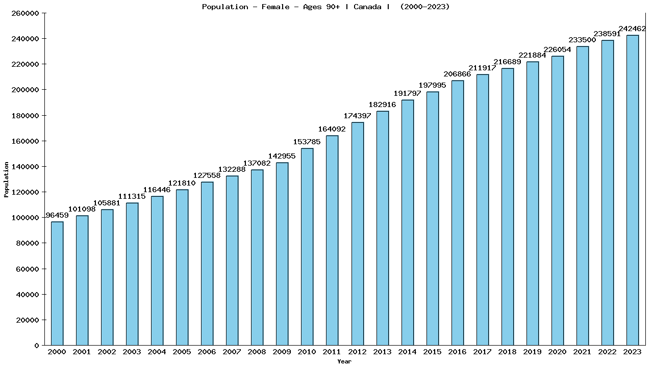 Graph showing Population - Female - Aged 90+ - [2000-2023] | Canada, Canada