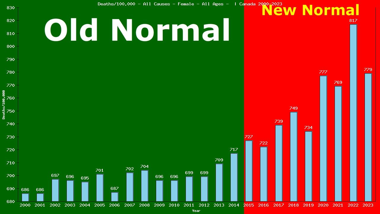 Graph showing Deaths/100,000 Female GrandTotal from All Causes