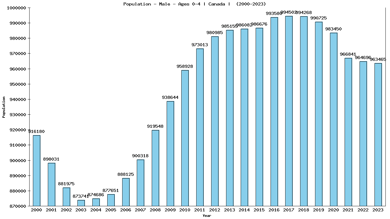 Graph showing Population - Male - Aged 0-4 - [2000-2023] | Canada, Canada