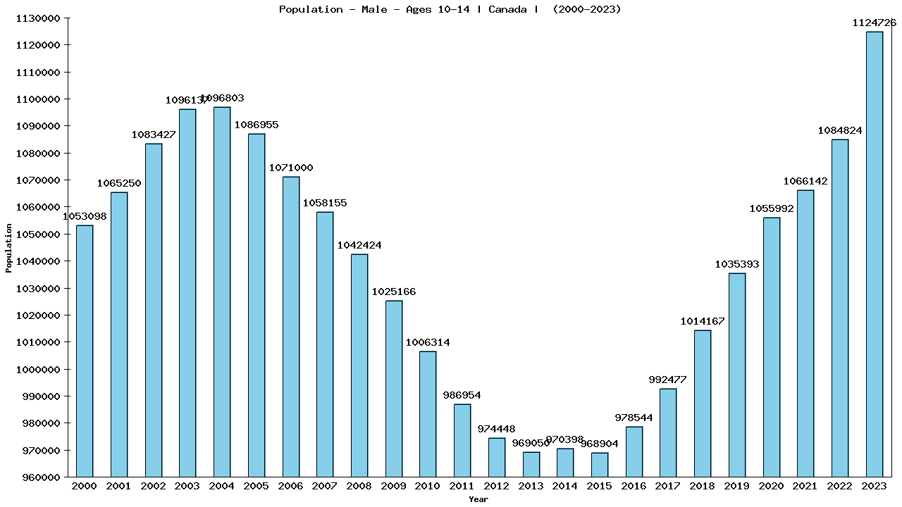 Graph showing Population - Male - Aged 10-14 - [2000-2023] | Canada, Canada