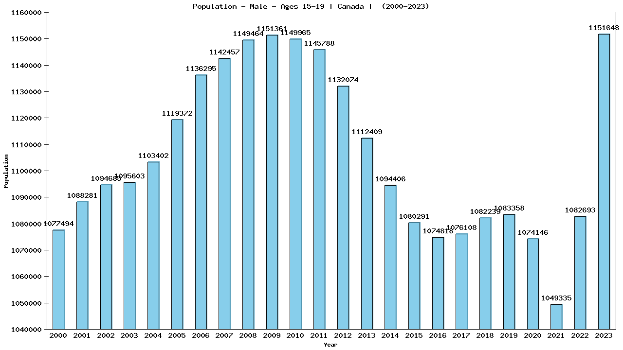 Graph showing Population - Male - Aged 15-19 - [2000-2023] | Canada, Canada