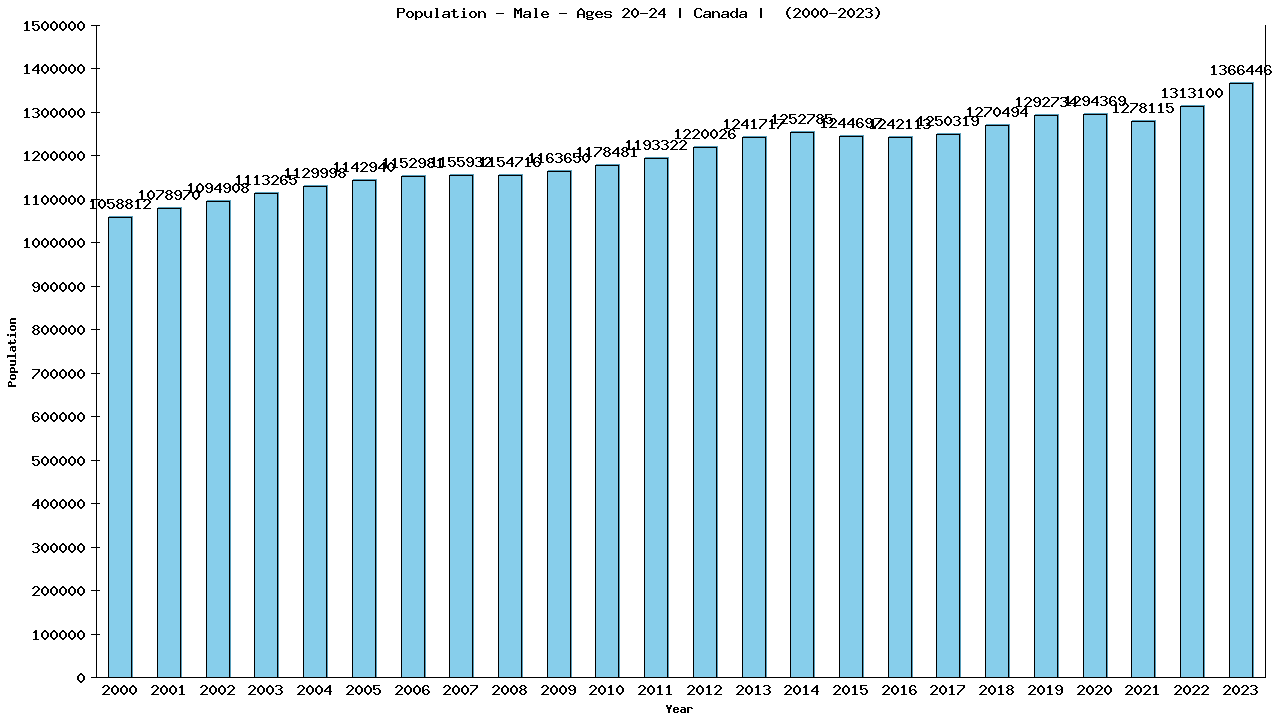 Graph showing Population - Male - Aged 20-24 - [2000-2023] | Canada, Canada