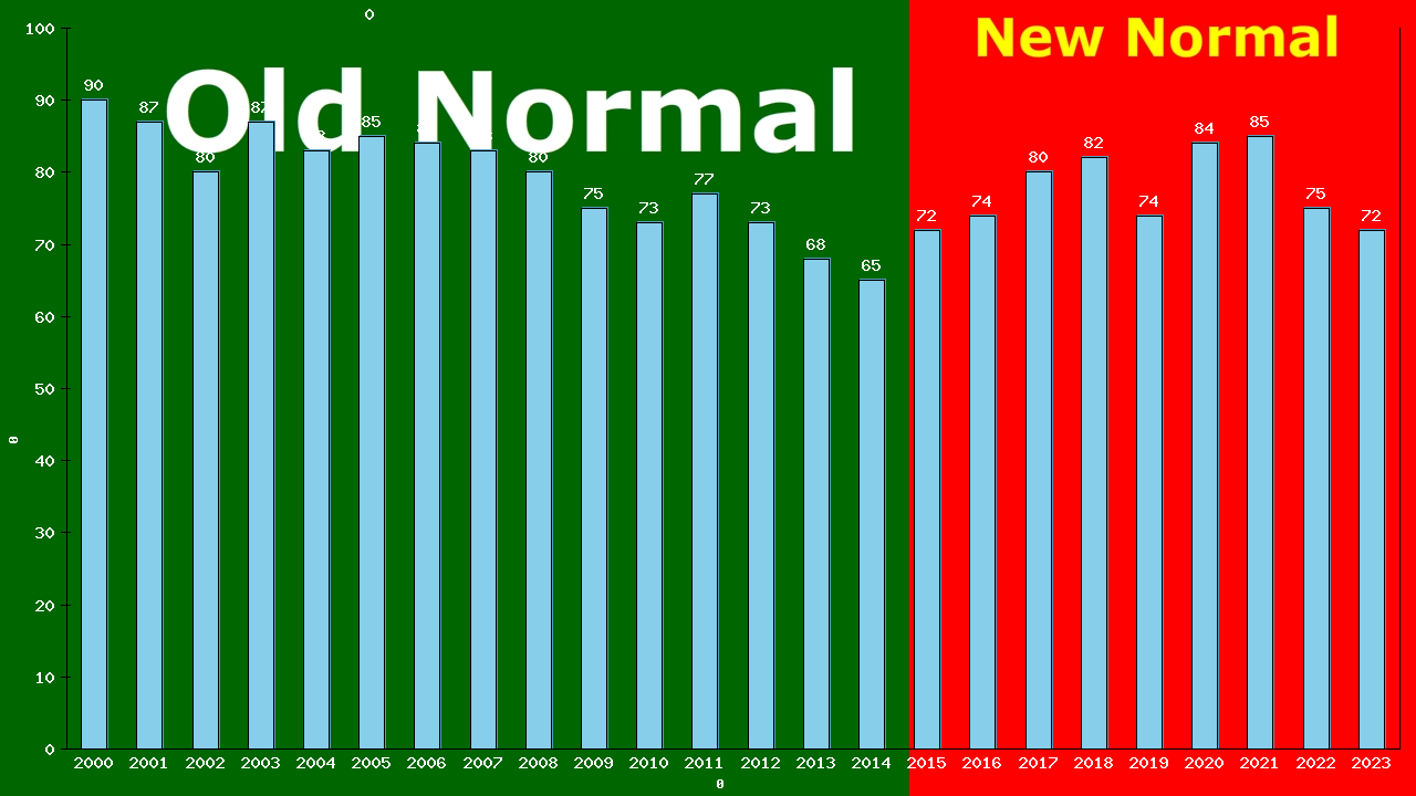 Graph showing Deaths/100,000 Male 20-24 from All Causes