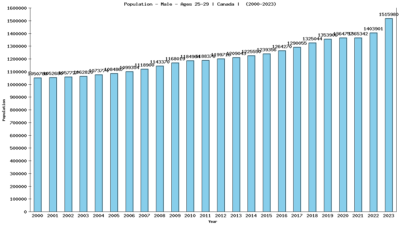 Graph showing Population - Male - Aged 25-29 - [2000-2023] | Canada, Canada