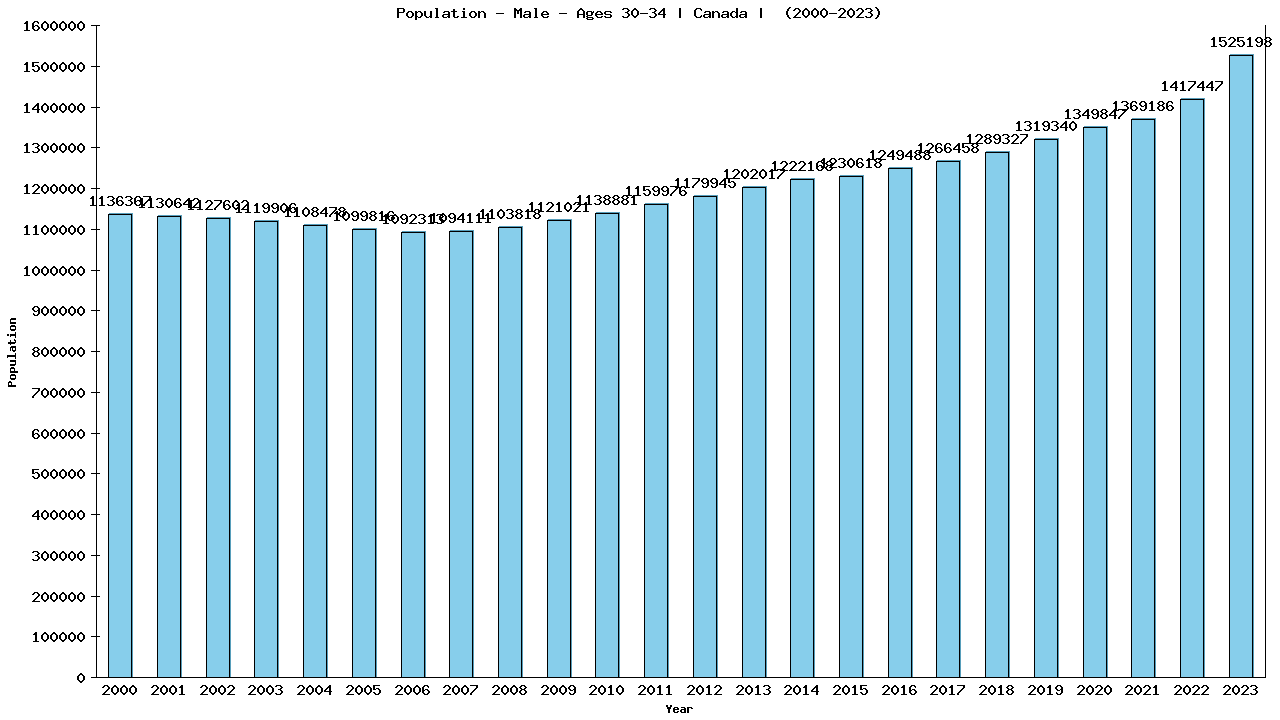 Graph showing Population - Male - Aged 30-34 - [2000-2023] | Canada, Canada