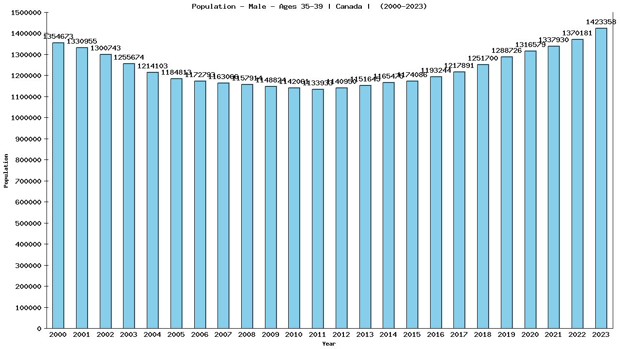 Graph showing Population - Male - Aged 35-39 - [2000-2023] | Canada, Canada