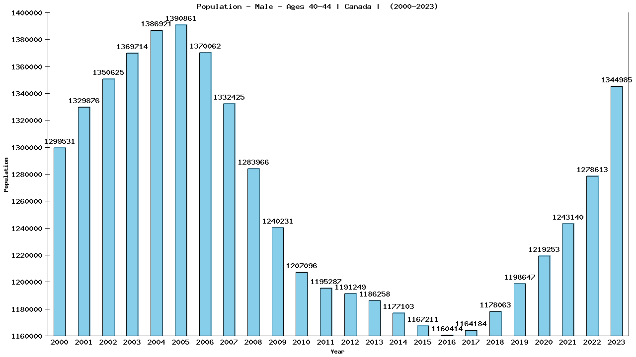 Graph showing Population - Male - Aged 40-44 - [2000-2023] | Canada, Canada